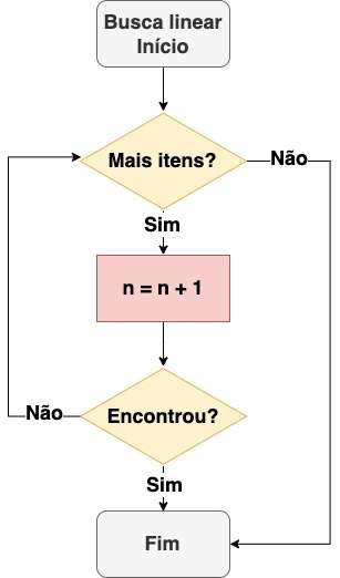 Formas de notação de um algoritmo