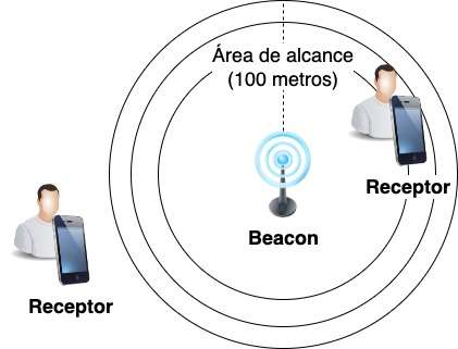 beacon dispositivo