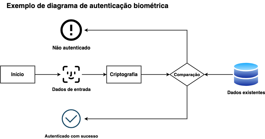 exemplo de diagrama de autenticação de biometria