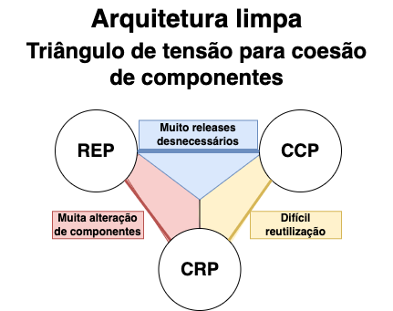 arquitetura limpa triângulo de tensão de coesão em componentes