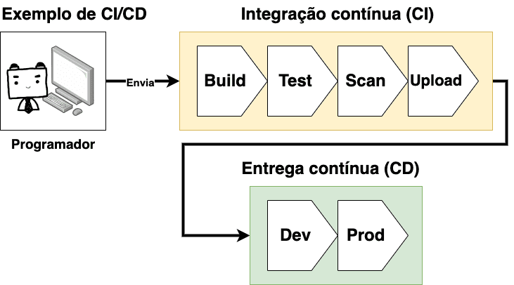 CI/CD Integração contínua e entrega contínua
