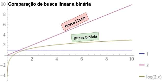 comparação busca linear e binaria