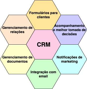 Postagem sobre CRM Customer Relationship Management