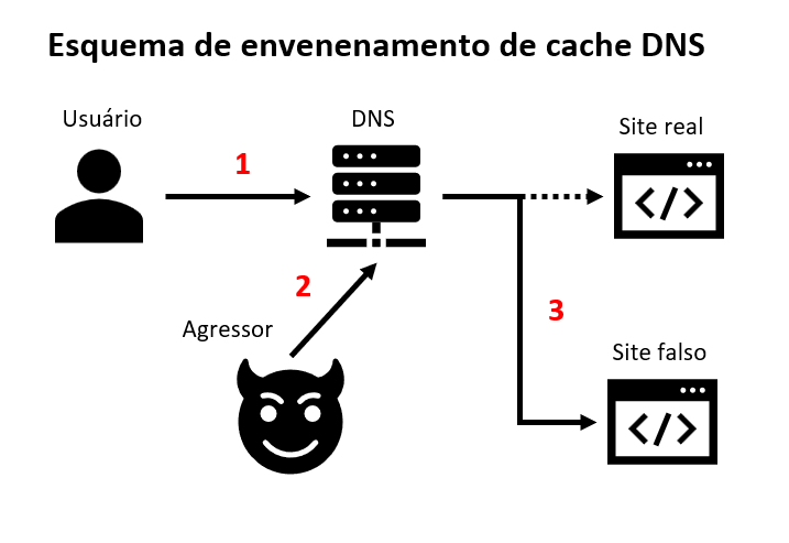 Postagem sobre Envenenamento de cache DNS