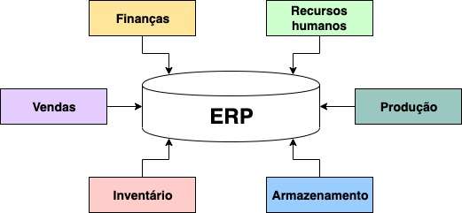Postagem sobre ERP Enterprise Resource Planning