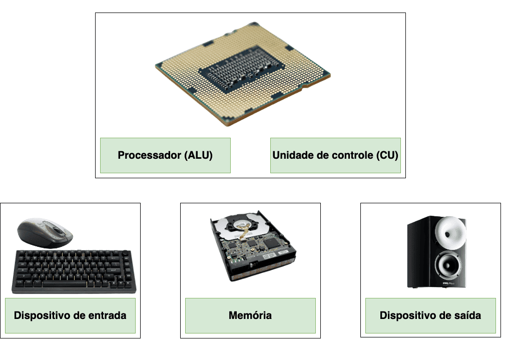 Os 5 principais componentes do computador