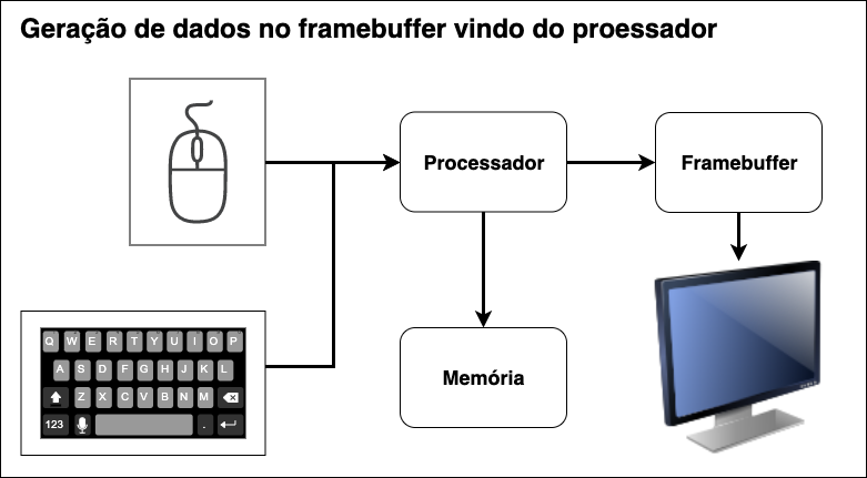 framebuffer e processador