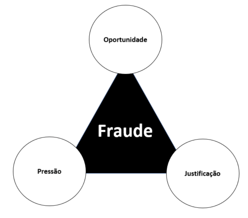 triangulo de fraude