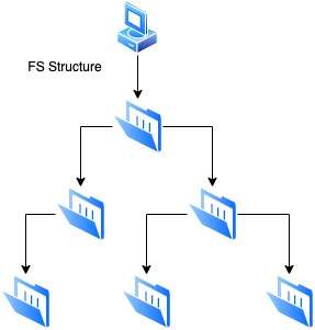 Postagem sobre FS Sistema de arquivos