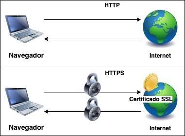 protocolos de navegador