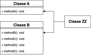 exemplo de classe gorda princípio de segregação de interfaces