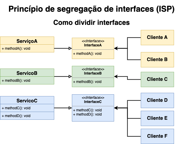 exemplo de como dividir as interfaces no princípio de segregação de interfaces isp