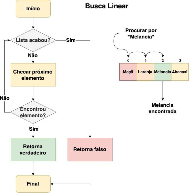 busca linear algoritmo