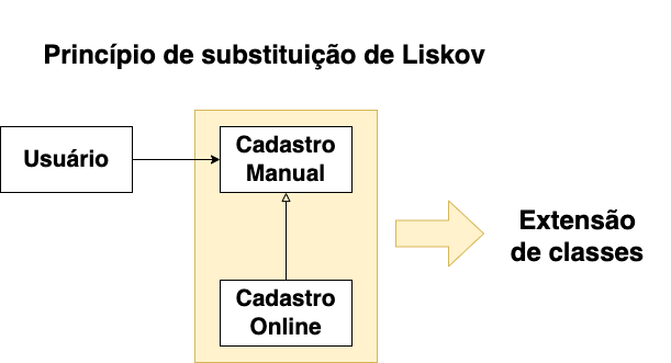 exemplo de extensão princípio de substituição de liskov
