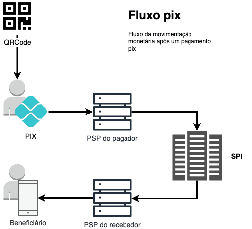 PIX Sistema digital de pagamentos