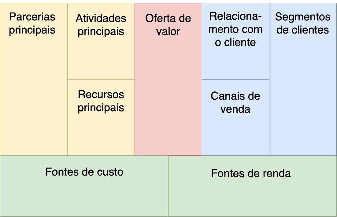 quadro de modelo de negócios