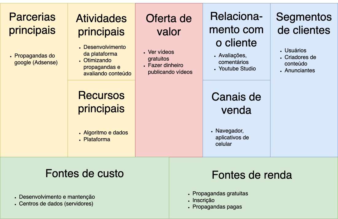 exemplo de quadro de modelo de negócios