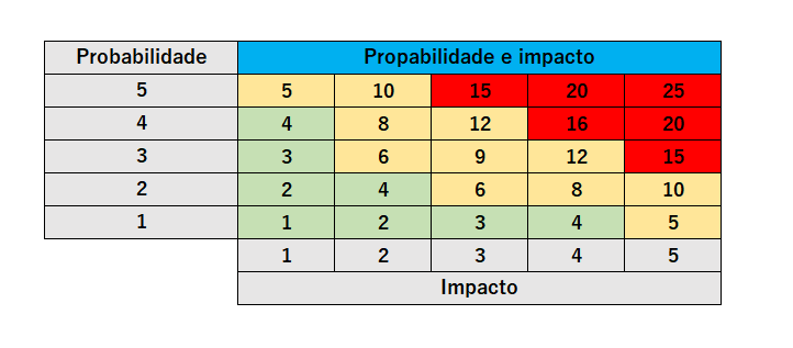 gestão de riscos avaliação