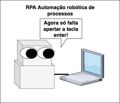 Postagem sobre RPA Automação robótica de processos