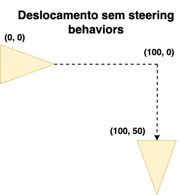 Steering Behaviors (Comportamentos de navegação)