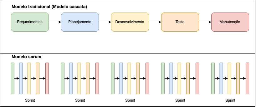 comparação de scrum com modelo tradicional de desenvolvimento de software