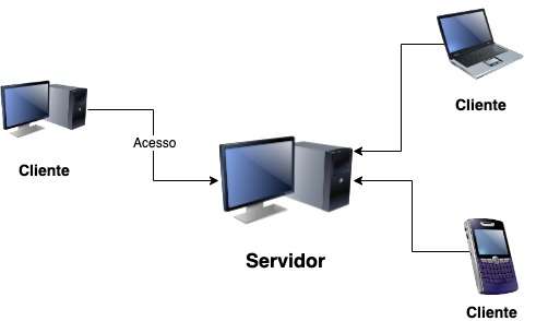 exemplo de cliente servidor