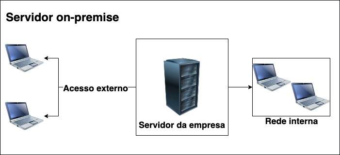 Postagem sobre Tipos de serviços de servidor