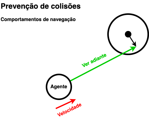 ver adiante prevenção de colisões steering behaviors