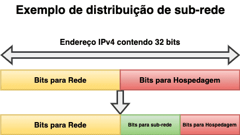 bits da sub-rede em um endereço IPv4