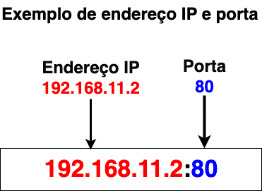 exemplo de endereço IP e porta