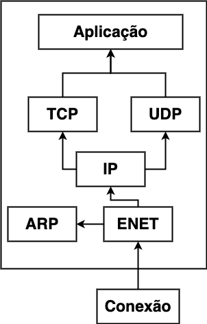 estrutura tcp e udp e ip na internet