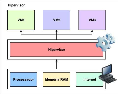 virtualização hipervisor