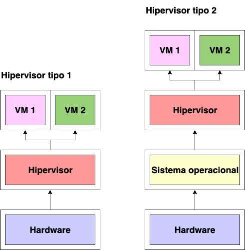 virtualização hipervisor tipo 1 e 2