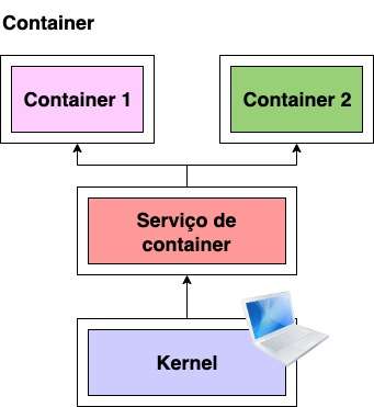 virtualização containers