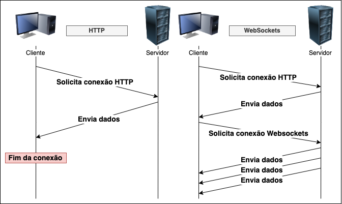 exemplo de conexão http e websockets