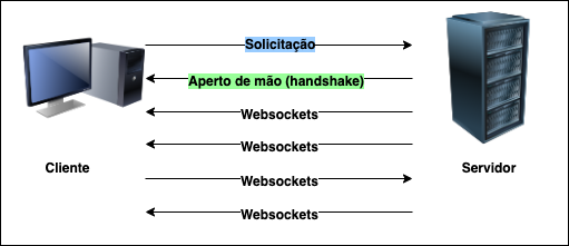 conexão websockets