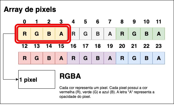 representação de array e pixels de uma imagem