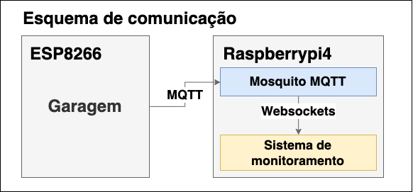 esquema de comunicação entre sistemas mini garagem